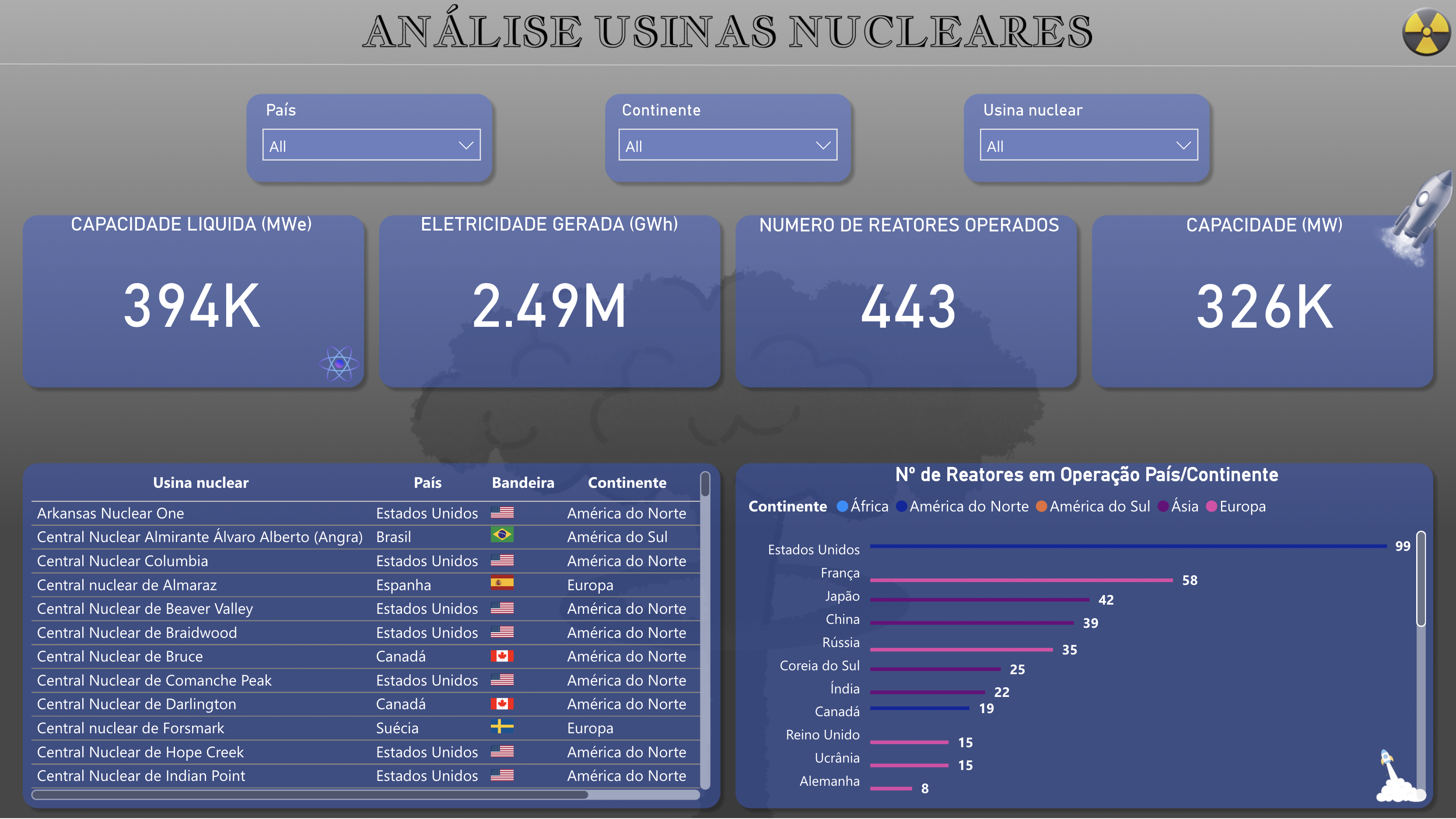 Análise de Usinas Nucleares